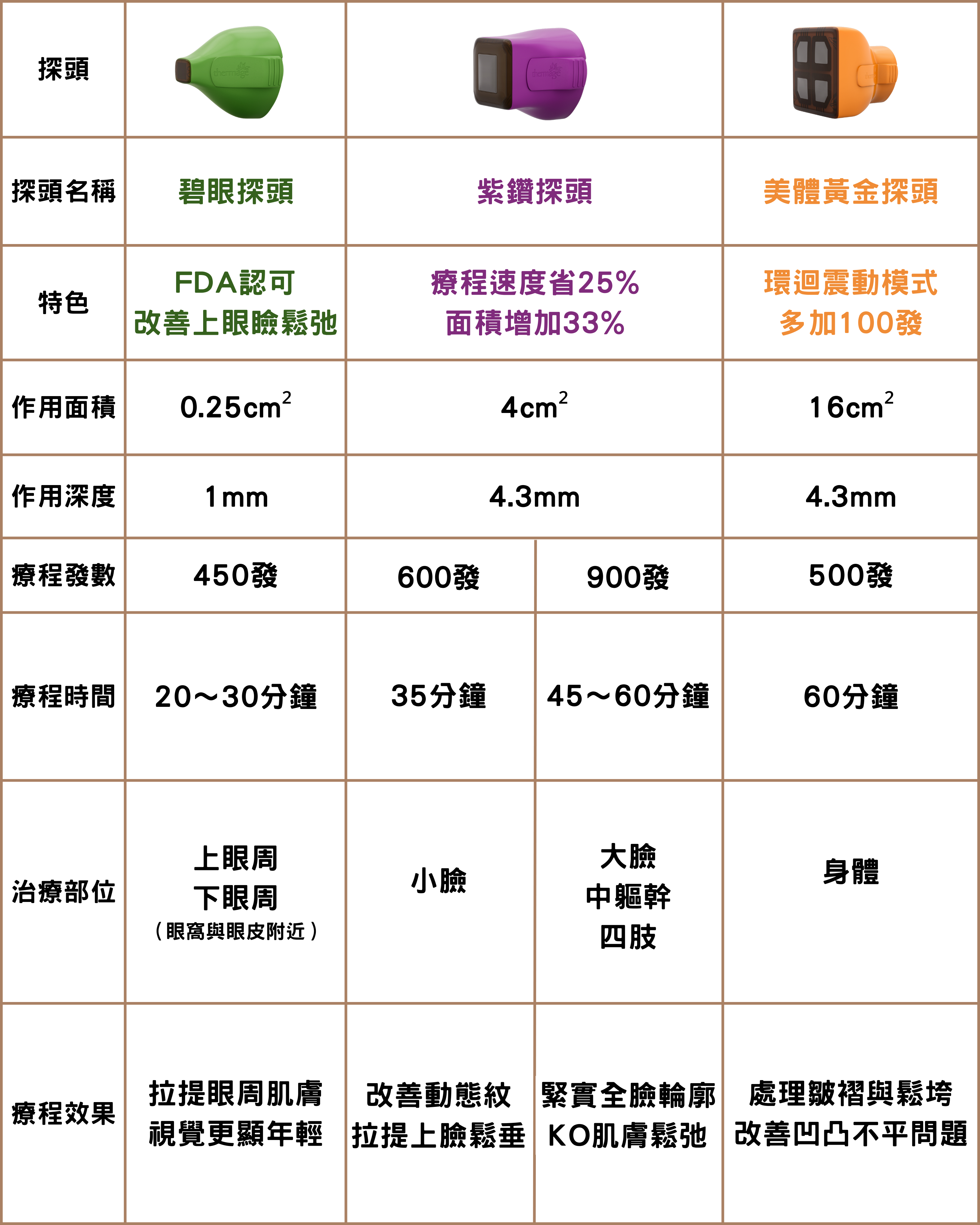 鳳凰電波4種探頭，可以改善臉部凹陷、眼周細紋，妊娠紋等部位